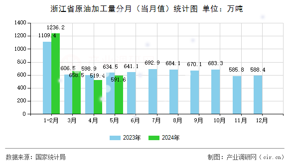 浙江省原油加工量分月(當月值)統計圖 浙江省原油加工量分月(當月值)統計圖