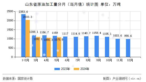 山東省原油加工量分月（當月值）統計圖