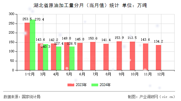 湖北省原油加工量分月(當月值)統計 湖北省原油加工量分月(當月值)統計