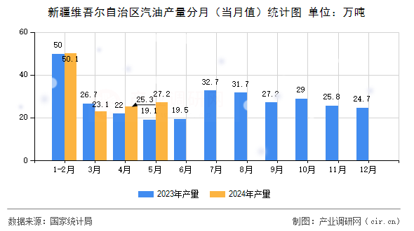 新疆維吾爾自治區汽油產量分月（當月值）統計圖