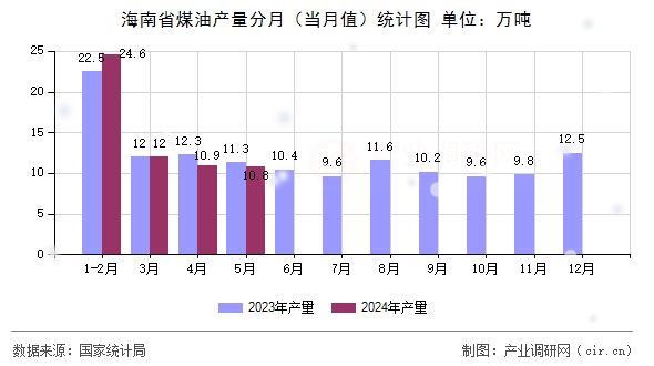 海南省煤油產量分月(當月值)統計圖 海南省煤油產量分月(當月值)統計圖