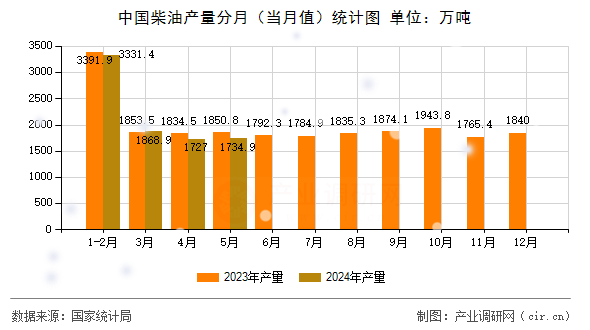 中國柴油產量分月（當月值）統計圖
