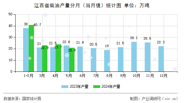 江西省柴油產量分月（當月值）統計圖
