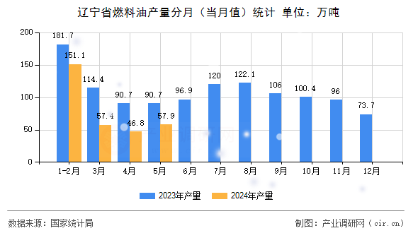 遼寧省燃料油產(chǎn)量分月（當(dāng)月值）統(tǒng)計