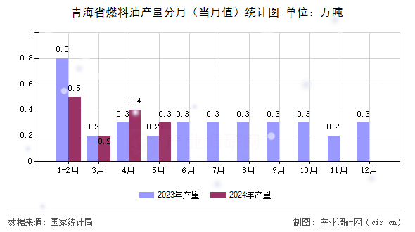 青海省燃料油產量分月（當月值）統計圖