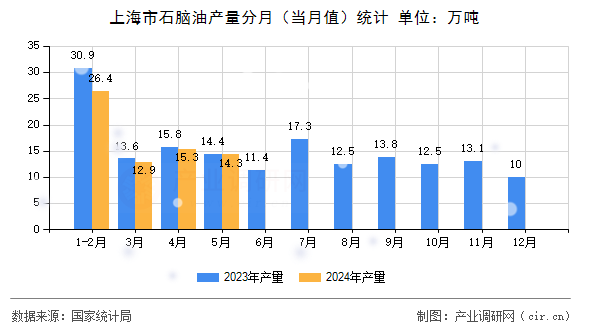 上海市石腦油產量分月（當月值）統計