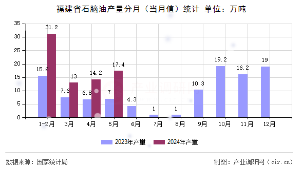 福建省石腦油產(chǎn)量分月(當(dāng)月值)統(tǒng)計(jì) 福建省石腦油產(chǎn)量分月(當(dāng)月值)統(tǒng)計(jì)