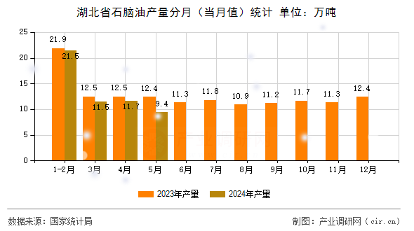 湖北省石腦油產量分月（當月值）統計