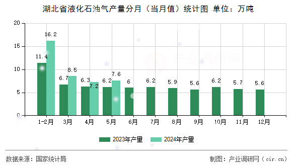 湖北省液化石油氣產量分月（當月值）統計圖