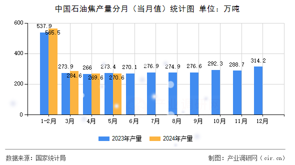 中國石油焦產量分月（當月值）統計圖