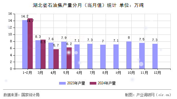 湖北省石油焦產量分月(當月值)統計 湖北省石油焦產量分月(當月值)統計