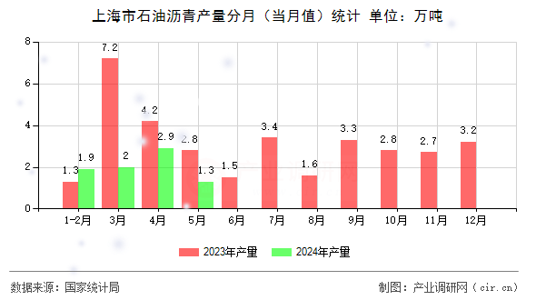 上海市石油瀝青產量分月（當月值）統計