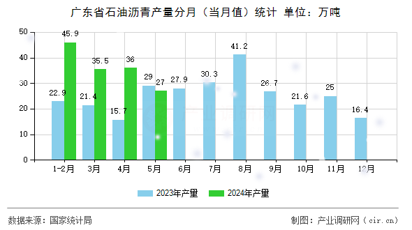廣東省石油瀝青產(chǎn)量分月（當(dāng)月值）統(tǒng)計(jì)