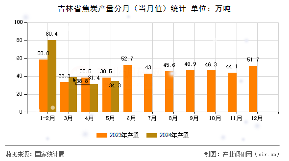吉林省焦炭產量分月（當月值）統計