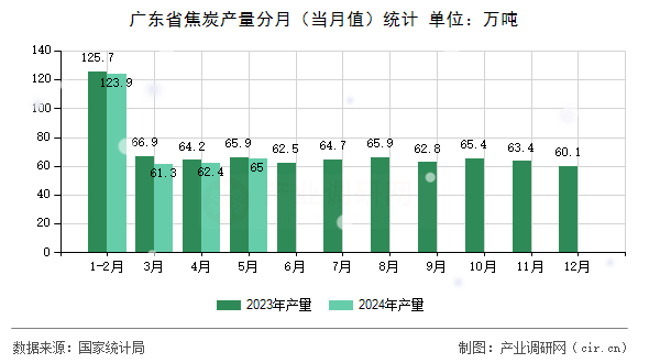 廣東省焦炭產量分月（當月值）統計