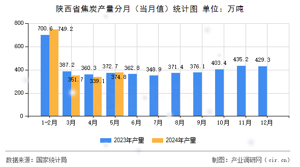 陜西省焦炭產(chǎn)量分月（當(dāng)月值）統(tǒng)計(jì)圖