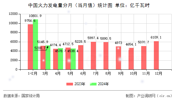 中國火力發電量分月（當月值）統計圖