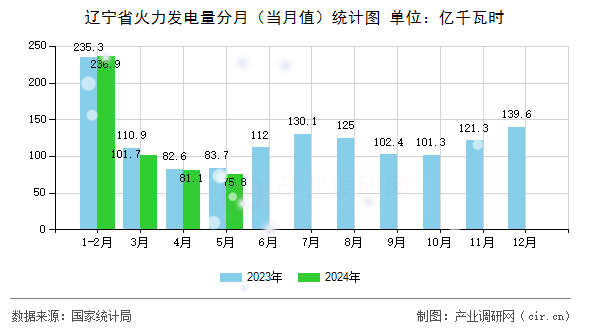 遼寧省火力發電量分月（當月值）統計圖