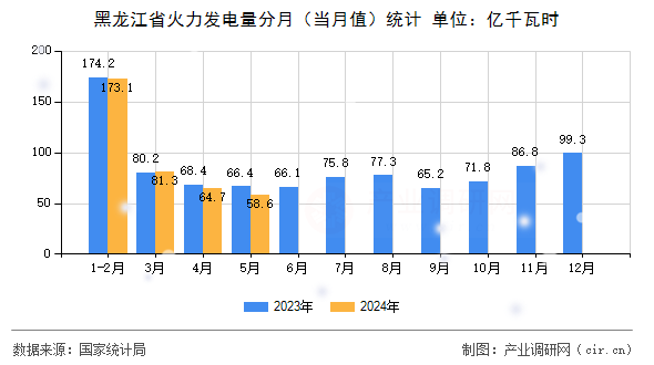 黑龍江省火力發電量分月（當月值）統計