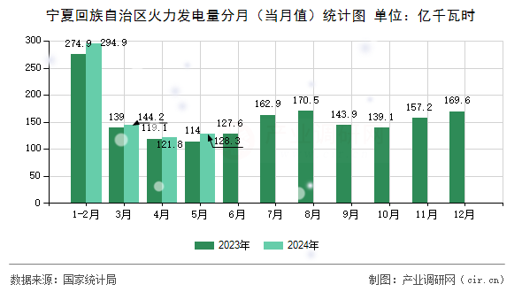 寧夏回族自治區火力發電量分月（當月值）統計圖