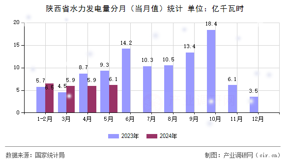 陜西省水力發電量分月（當月值）統計