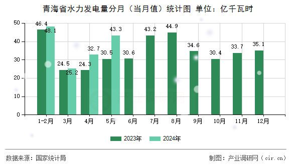 青海省水力發電量分月（當月值）統計圖
