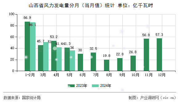 山西省風(fēng)力發(fā)電量分月(當(dāng)月值)統(tǒng)計 山西省風(fēng)力發(fā)電量分月(當(dāng)月值)統(tǒng)計