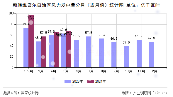 新疆維吾爾自治區風力發電量分月（當月值）統計圖