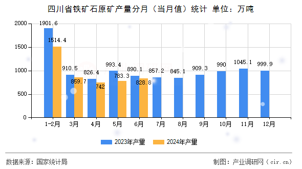 四川省鐵礦石原礦產量分月（當月值）統計