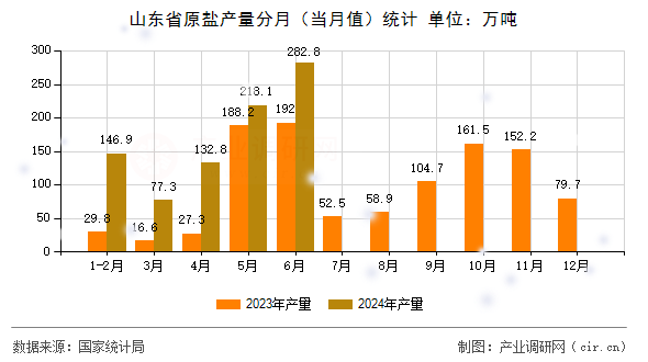 山東省原鹽產量分月（當月值）統計