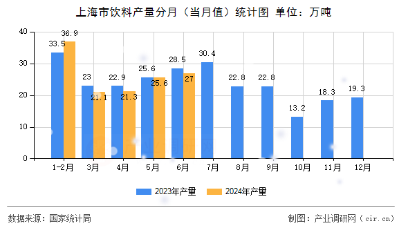 上海市飲料產量分月（當月值）統計圖