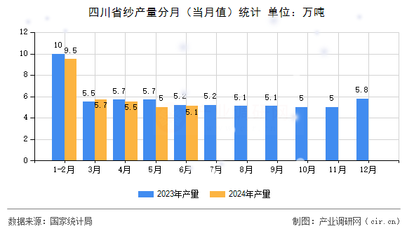 四川省紗產量分月（當月值）統計