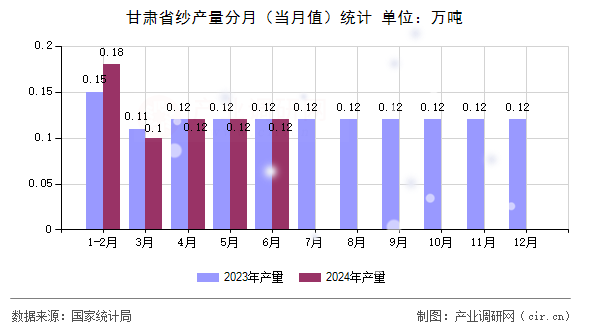 甘肅省紗產量分月（當月值）統計