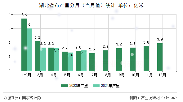 湖北省布產(chǎn)量分月（當(dāng)月值）統(tǒng)計