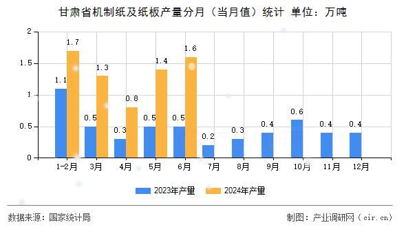 甘肅省機制紙及紙板產量分月（當月值）統計