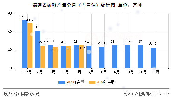 福建省硫酸產(chǎn)量分月（當月值）統(tǒng)計圖