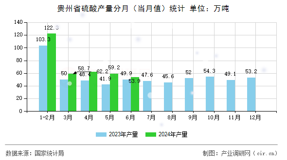 貴州省硫酸產量分月（當月值）統計