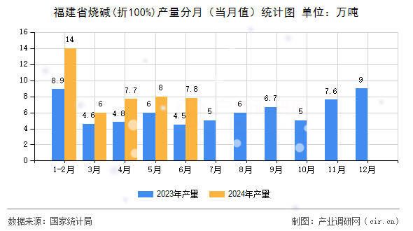 福建省燒堿(折100%)產量分月（當月值）統計圖