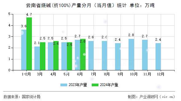 云南省燒堿(折100%)產量分月（當月值）統計