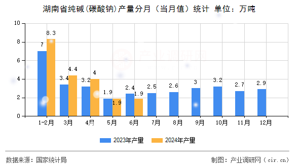 湖南省純堿(碳酸鈉)產量分月（當月值）統計