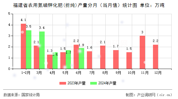 福建省農用氮磷鉀化肥(折純)產量分月（當月值）統計圖