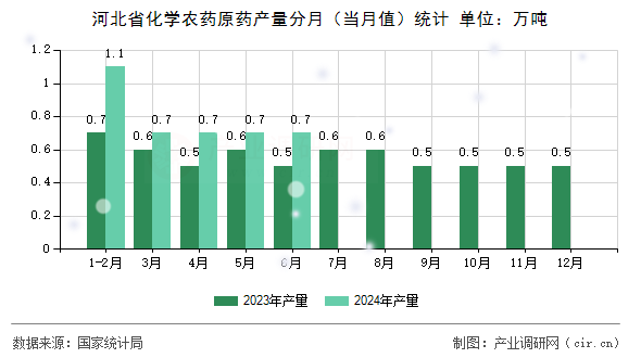 河北省化學農藥原藥產量分月（當月值）統計