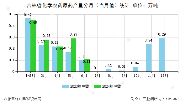 吉林省化學農藥原藥產量分月（當月值）統計
