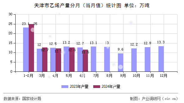 天津市乙烯產量分月（當月值）統計圖