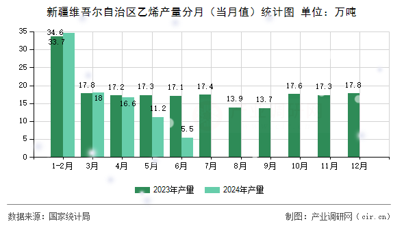 新疆維吾爾自治區(qū)乙烯產(chǎn)量分月（當(dāng)月值）統(tǒng)計圖