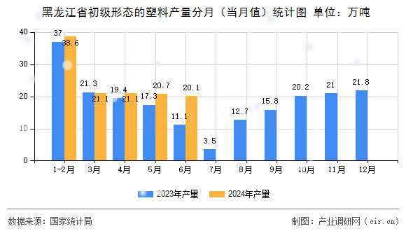 黑龍江省初級形態的塑料產量分月（當月值）統計圖