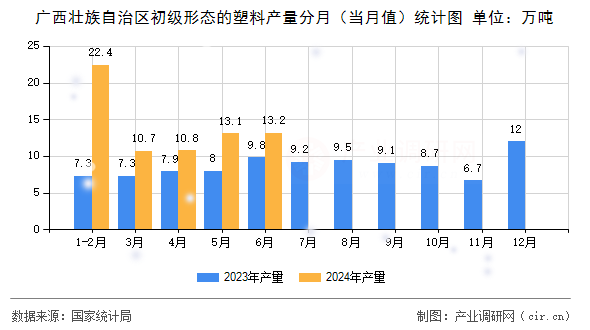 廣西壯族自治區(qū)初級形態(tài)的塑料產(chǎn)量分月（當月值）統(tǒng)計圖