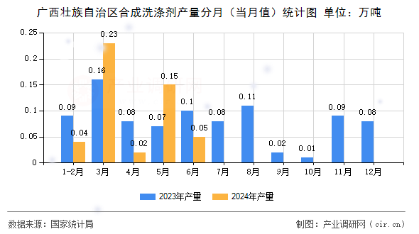廣西壯族自治區合成洗滌劑產量分月（當月值）統計圖