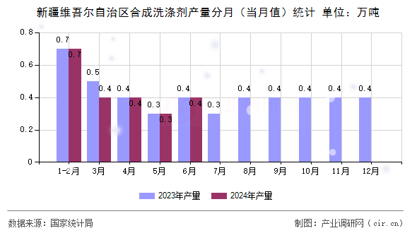 新疆維吾爾自治區合成洗滌劑產量分月(當月值)統計 新疆維吾爾自治區合成洗滌劑產量分月(當月值)統計