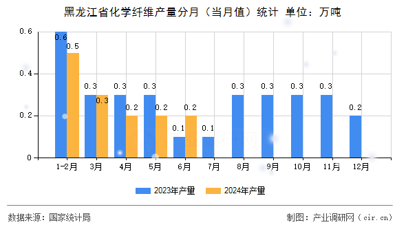 黑龍江省化學纖維產量分月（當月值）統計